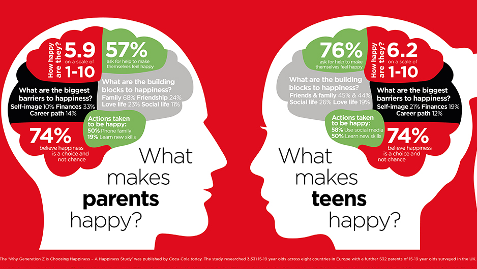 What make parents & teens happy